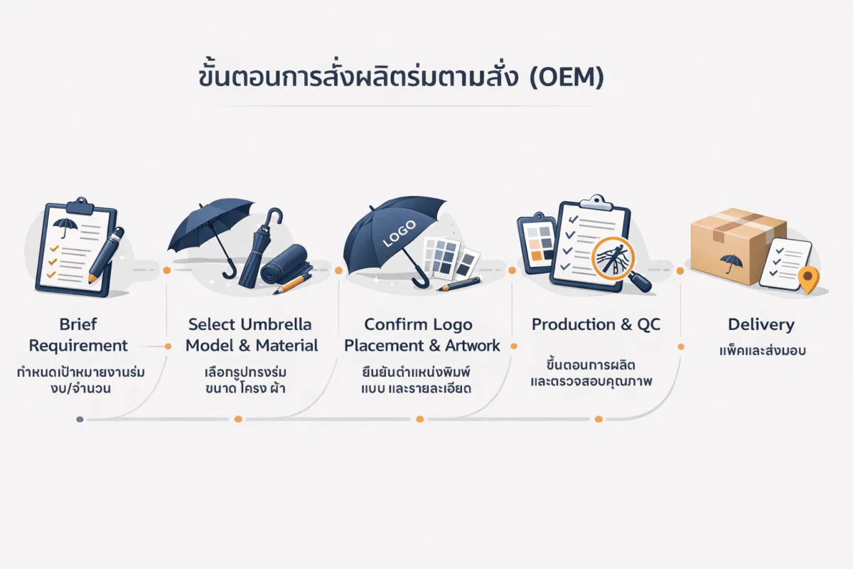 รับผลิตร่ม ขั้นตอนตั้งแต่บรีฟถึงส่งมอบ